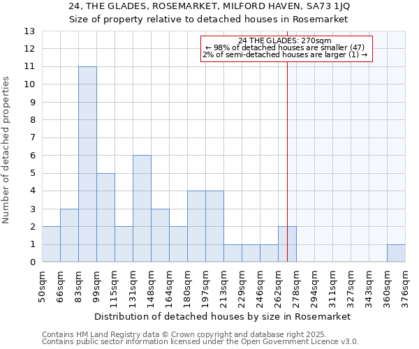 24, THE GLADES, ROSEMARKET, MILFORD HAVEN, SA73 1JQ: Size of property relative to detached houses houses in Rosemarket