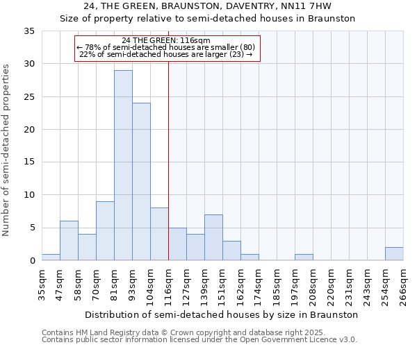 24, THE GREEN, BRAUNSTON, DAVENTRY, NN11 7HW: Size of property relative to detached houses in Braunston