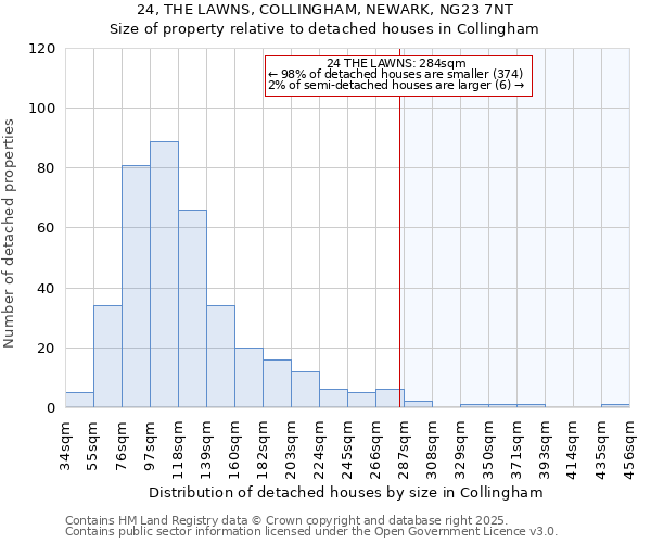 24, THE LAWNS, COLLINGHAM, NEWARK, NG23 7NT: Size of property relative to detached houses houses in Collingham