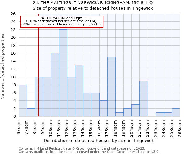 24, THE MALTINGS, TINGEWICK, BUCKINGHAM, MK18 4LQ: Size of property relative to detached houses houses in Tingewick