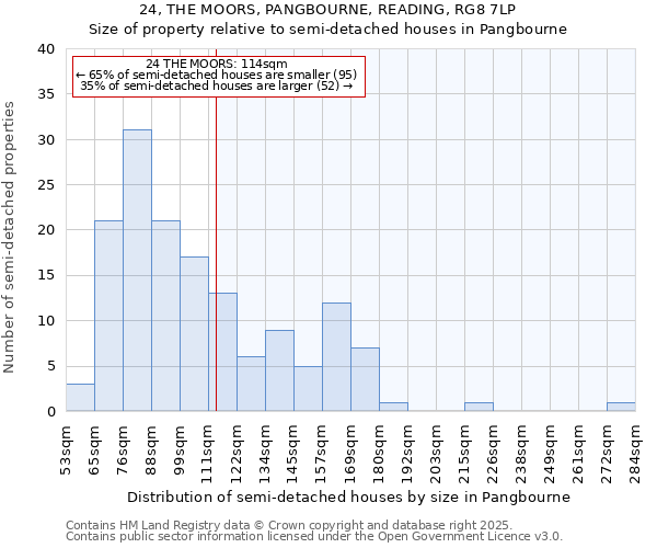 24, THE MOORS, PANGBOURNE, READING, RG8 7LP: Size of property relative to detached houses in Pangbourne