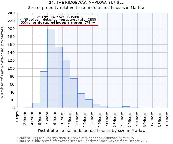 24, THE RIDGEWAY, MARLOW, SL7 3LL: Size of property relative to semi-detached houses houses in Marlow