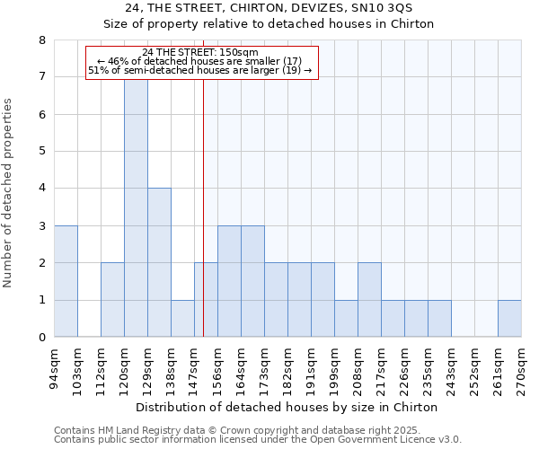 24, THE STREET, CHIRTON, DEVIZES, SN10 3QS: Size of property relative to detached houses houses in Chirton
