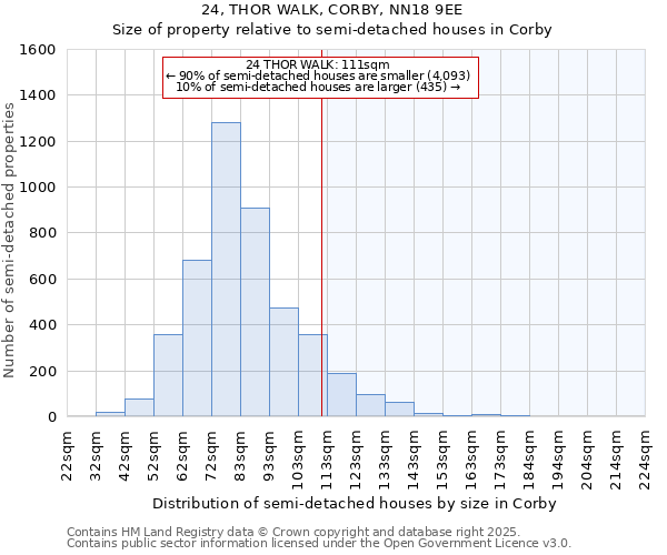 24, THOR WALK, CORBY, NN18 9EE: Size of property relative to semi-detached houses houses in Corby