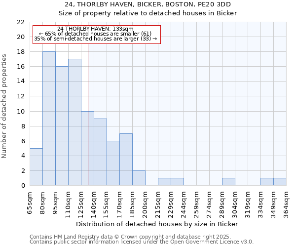 24, THORLBY HAVEN, BICKER, BOSTON, PE20 3DD: Size of property relative to detached houses houses in Bicker