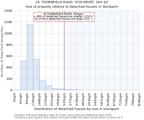 24, THORNFIELD ROAD, STOCKPORT, SK4 3JT: Size of property relative to detached houses houses in Stockport
