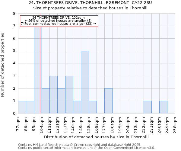 24, THORNTREES DRIVE, THORNHILL, EGREMONT, CA22 2SU: Size of property relative to detached houses houses in Thornhill