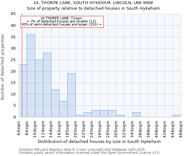 24, THORPE LANE, SOUTH HYKEHAM, LINCOLN, LN6 9NW: Size of property relative to detached houses houses in South Hykeham