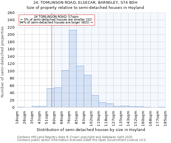 24, TOMLINSON ROAD, ELSECAR, BARNSLEY, S74 8DH: Size of property relative to semi-detached houses houses in Hoyland