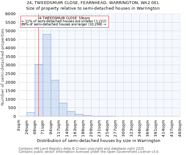 24, TWEEDSMUIR CLOSE, FEARNHEAD, WARRINGTON, WA2 0EL: Size of property relative to semi-detached houses houses in Warrington