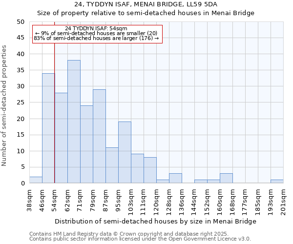 24, TYDDYN ISAF, MENAI BRIDGE, LL59 5DA: Size of property relative to semi-detached houses houses in Menai Bridge