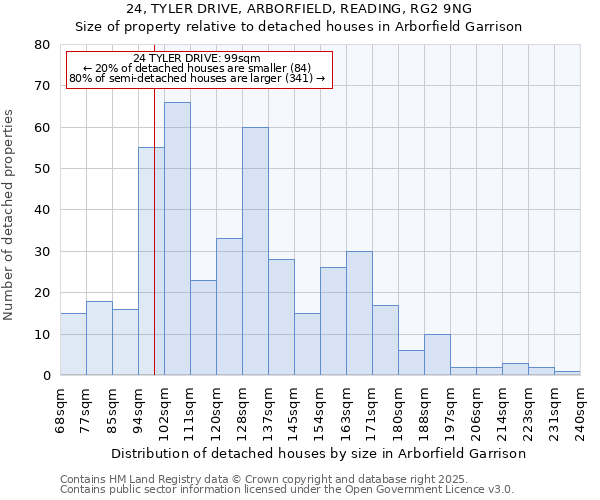 24, TYLER DRIVE, ARBORFIELD, READING, RG2 9NG: Size of property relative to detached houses houses in Arborfield Garrison