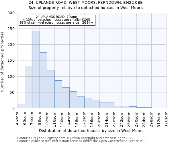 24, UPLANDS ROAD, WEST MOORS, FERNDOWN, BH22 0BB: Size of property relative to detached houses houses in West Moors
