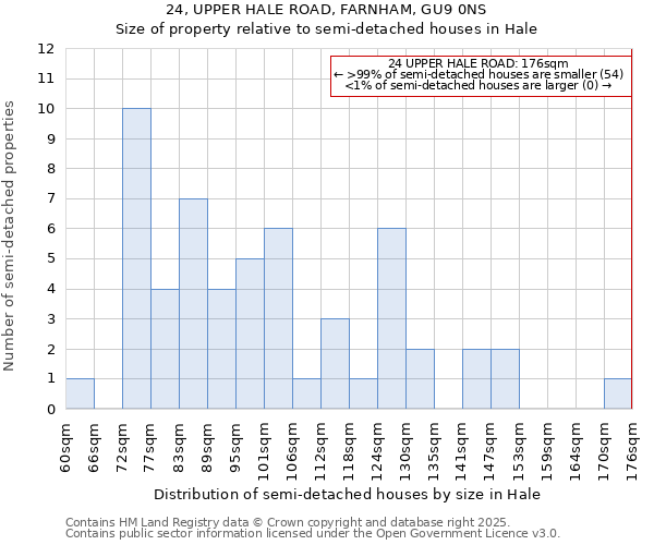 24, UPPER HALE ROAD, FARNHAM, GU9 0NS: Size of property relative to semi-detached houses houses in Hale