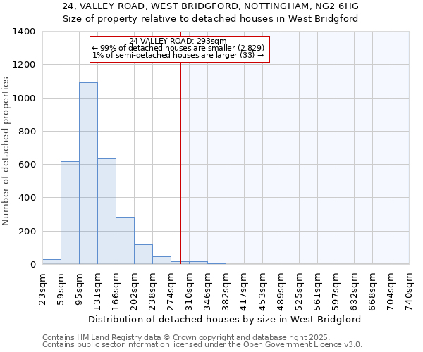 24, VALLEY ROAD, WEST BRIDGFORD, NOTTINGHAM, NG2 6HG: Size of property relative to detached houses in West Bridgford