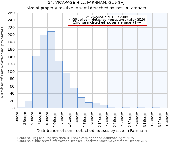 24, VICARAGE HILL, FARNHAM, GU9 8HJ: Size of property relative to semi-detached houses houses in Farnham