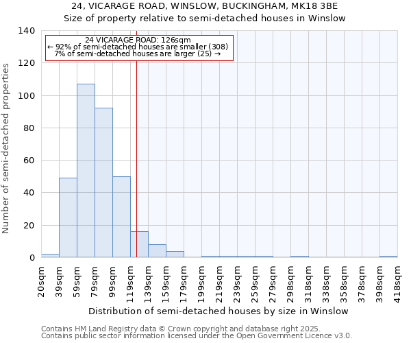 24, VICARAGE ROAD, WINSLOW, BUCKINGHAM, MK18 3BE: Size of property relative to semi-detached houses houses in Winslow