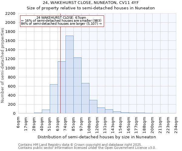 24, WAKEHURST CLOSE, NUNEATON, CV11 4YF: Size of property relative to semi-detached houses houses in Nuneaton