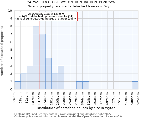 24, WARREN CLOSE, WYTON, HUNTINGDON, PE28 2AW: Size of property relative to detached houses houses in Wyton