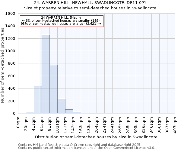 24, WARREN HILL, NEWHALL, SWADLINCOTE, DE11 0PY: Size of property relative to semi-detached houses houses in Swadlincote