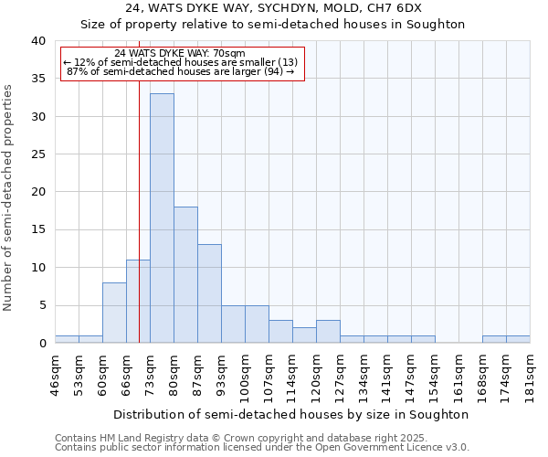 24, WATS DYKE WAY, SYCHDYN, MOLD, CH7 6DX: Size of property relative to semi-detached houses houses in Soughton