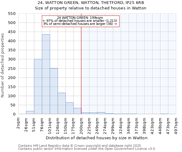 24, WATTON GREEN, WATTON, THETFORD, IP25 6RB: Size of property relative to detached houses in Watton