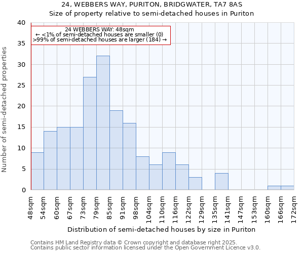 24, WEBBERS WAY, PURITON, BRIDGWATER, TA7 8AS: Size of property relative to detached houses in Puriton