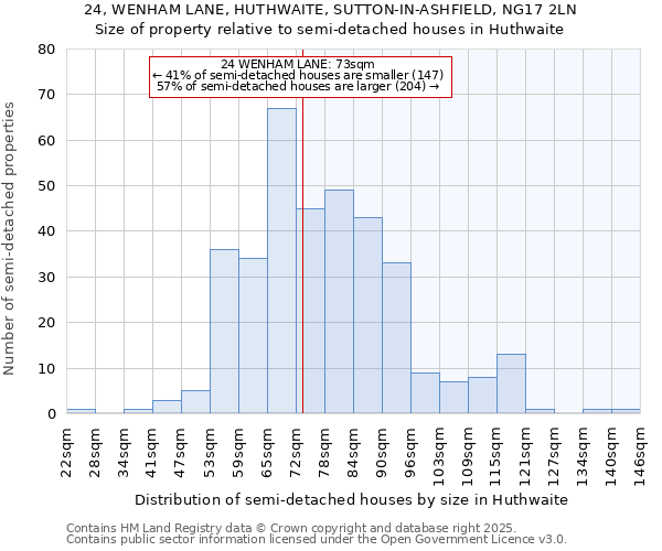24, WENHAM LANE, HUTHWAITE, SUTTON-IN-ASHFIELD, NG17 2LN: Size of property relative to semi-detached houses houses in Huthwaite