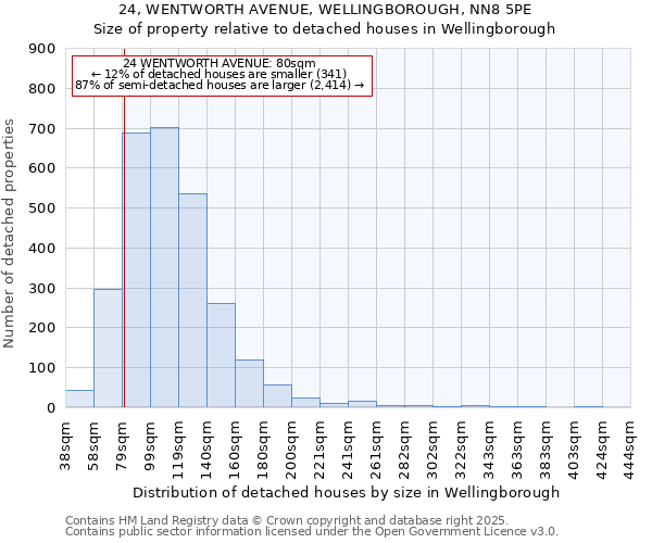 24, WENTWORTH AVENUE, WELLINGBOROUGH, NN8 5PE: Size of property relative to detached houses in Wellingborough