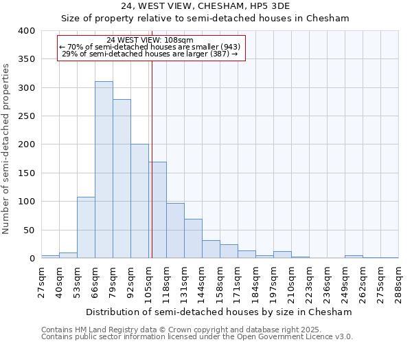 24, WEST VIEW, CHESHAM, HP5 3DE: Size of property relative to semi-detached houses houses in Chesham