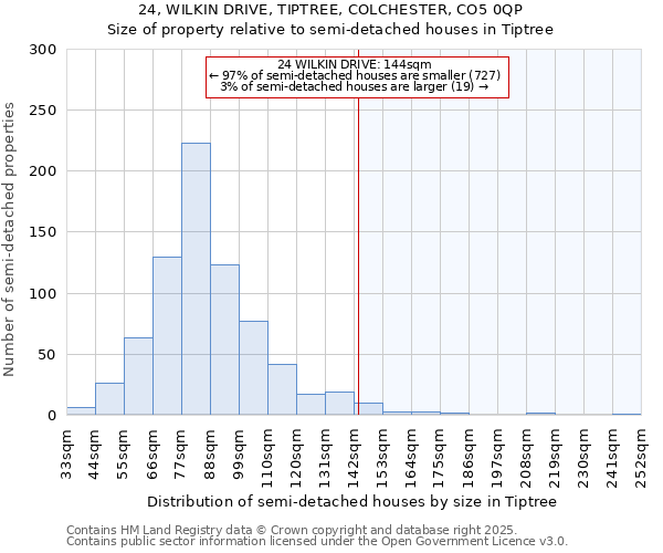 24, WILKIN DRIVE, TIPTREE, COLCHESTER, CO5 0QP: Size of property relative to semi-detached houses houses in Tiptree