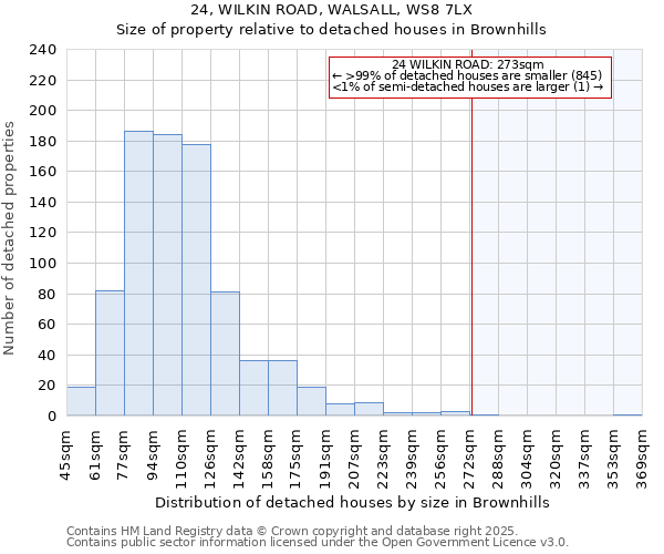 24, WILKIN ROAD, WALSALL, WS8 7LX: Size of property relative to detached houses houses in Brownhills