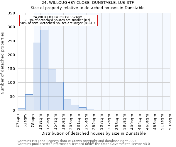 24, WILLOUGHBY CLOSE, DUNSTABLE, LU6 3TF: Size of property relative to detached houses houses in Dunstable