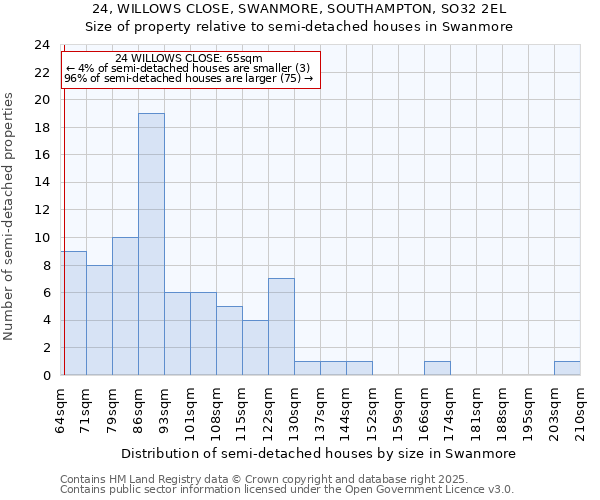 24, WILLOWS CLOSE, SWANMORE, SOUTHAMPTON, SO32 2EL: Size of property relative to semi-detached houses houses in Swanmore