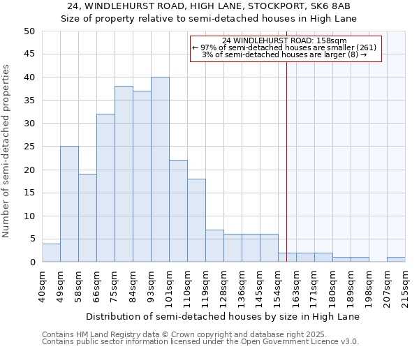 24, WINDLEHURST ROAD, HIGH LANE, STOCKPORT, SK6 8AB: Size of property relative to semi-detached houses houses in High Lane