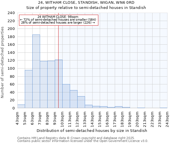 24, WITHAM CLOSE, STANDISH, WIGAN, WN6 0RD: Size of property relative to semi-detached houses houses in Standish