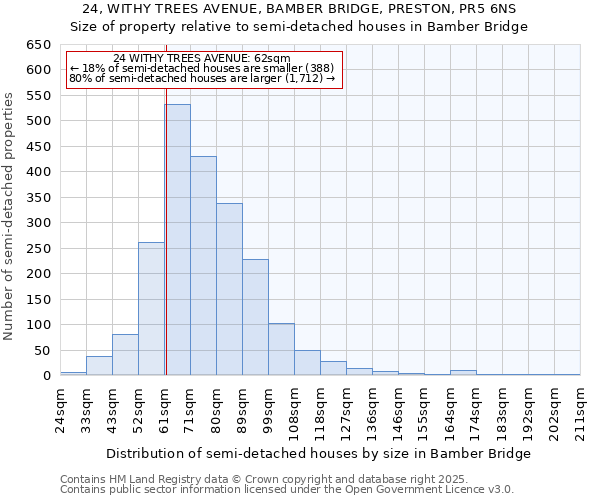 24, WITHY TREES AVENUE, BAMBER BRIDGE, PRESTON, PR5 6NS: Size of property relative to semi-detached houses houses in Bamber Bridge