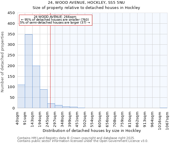 24, WOOD AVENUE, HOCKLEY, SS5 5NU: Size of property relative to detached houses houses in Hockley