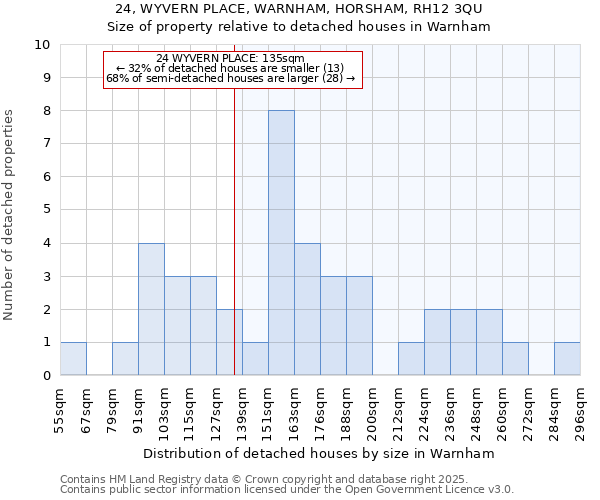 24, WYVERN PLACE, WARNHAM, HORSHAM, RH12 3QU: Size of property relative to detached houses houses in Warnham