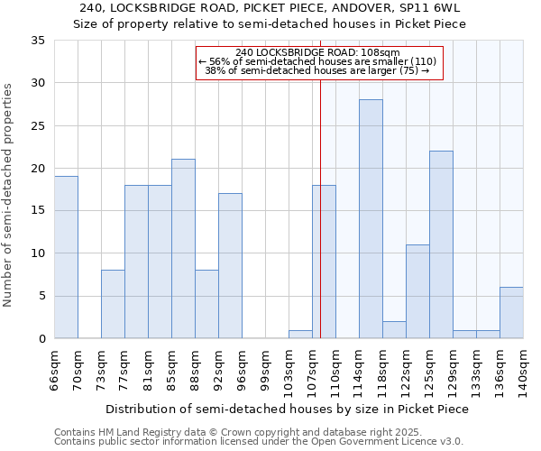 240, LOCKSBRIDGE ROAD, PICKET PIECE, ANDOVER, SP11 6WL: Size of property relative to semi-detached houses houses in Picket Piece