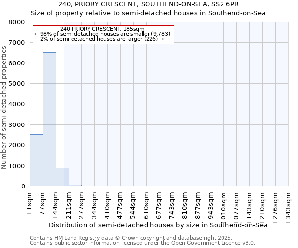 240, PRIORY CRESCENT, SOUTHEND-ON-SEA, SS2 6PR: Size of property relative to semi-detached houses houses in Southend-on-Sea