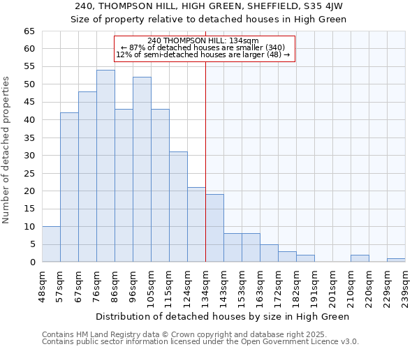 240, THOMPSON HILL, HIGH GREEN, SHEFFIELD, S35 4JW: Size of property relative to detached houses houses in High Green