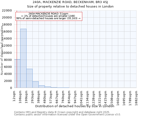 240A, MACKENZIE ROAD, BECKENHAM, BR3 4SJ: Size of property relative to detached houses in London