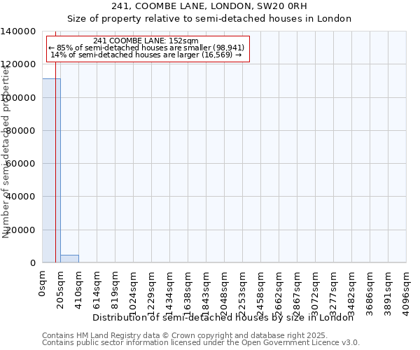 241, COOMBE LANE, LONDON, SW20 0RH: Size of property relative to semi-detached houses houses in London