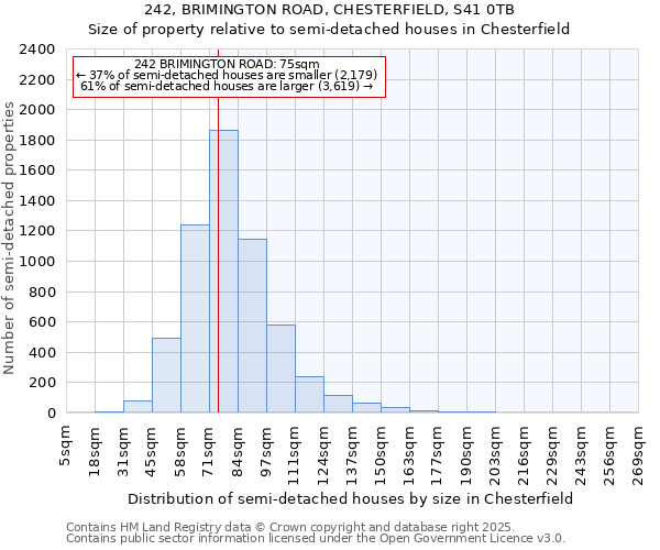 242, BRIMINGTON ROAD, CHESTERFIELD, S41 0TB: Size of property relative to detached houses in Chesterfield