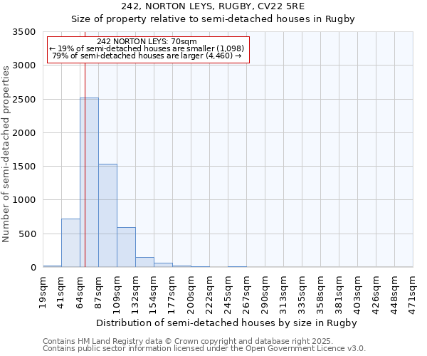 242, NORTON LEYS, RUGBY, CV22 5RE: Size of property relative to semi-detached houses houses in Rugby