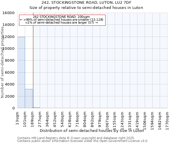 242, STOCKINGSTONE ROAD, LUTON, LU2 7DF: Size of property relative to semi-detached houses houses in Luton