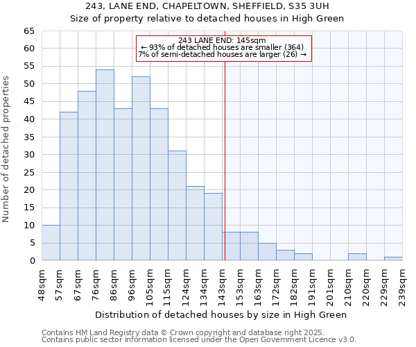 243, LANE END, CHAPELTOWN, SHEFFIELD, S35 3UH: Size of property relative to detached houses houses in High Green