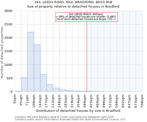 243, LEEDS ROAD, IDLE, BRADFORD, BD10 9SB: Size of property relative to detached houses in Bradford