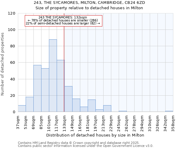 243, THE SYCAMORES, MILTON, CAMBRIDGE, CB24 6ZD: Size of property relative to detached houses houses in Milton